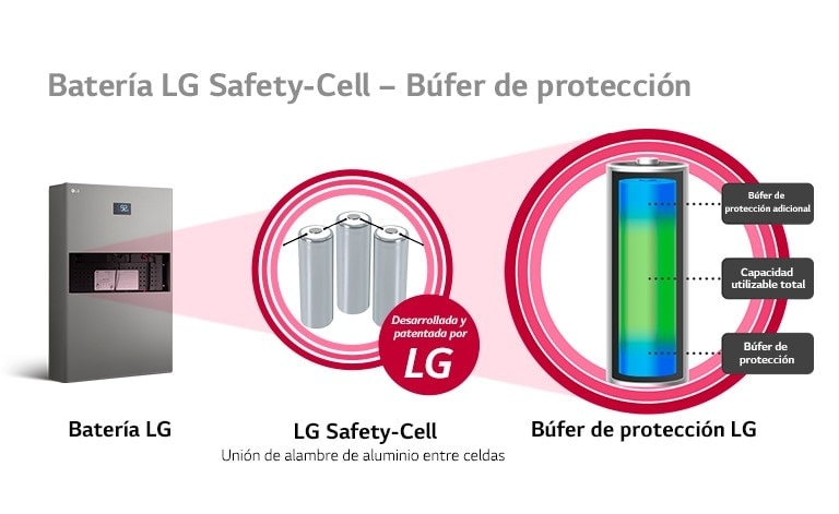 A la izquierda está el producto Energy Storage System, con tres imágenes de la batería y la marca «Desarrollada y patentada por LG» en el centro. A la derecha se ven gradaciones de amarillo, verde y azul desde la parte superior de la batería. Desde arriba, se pueden leer las frases «Búfer de protección adicional», «Capacidad utilizable total» y «Capacidad del búfer».