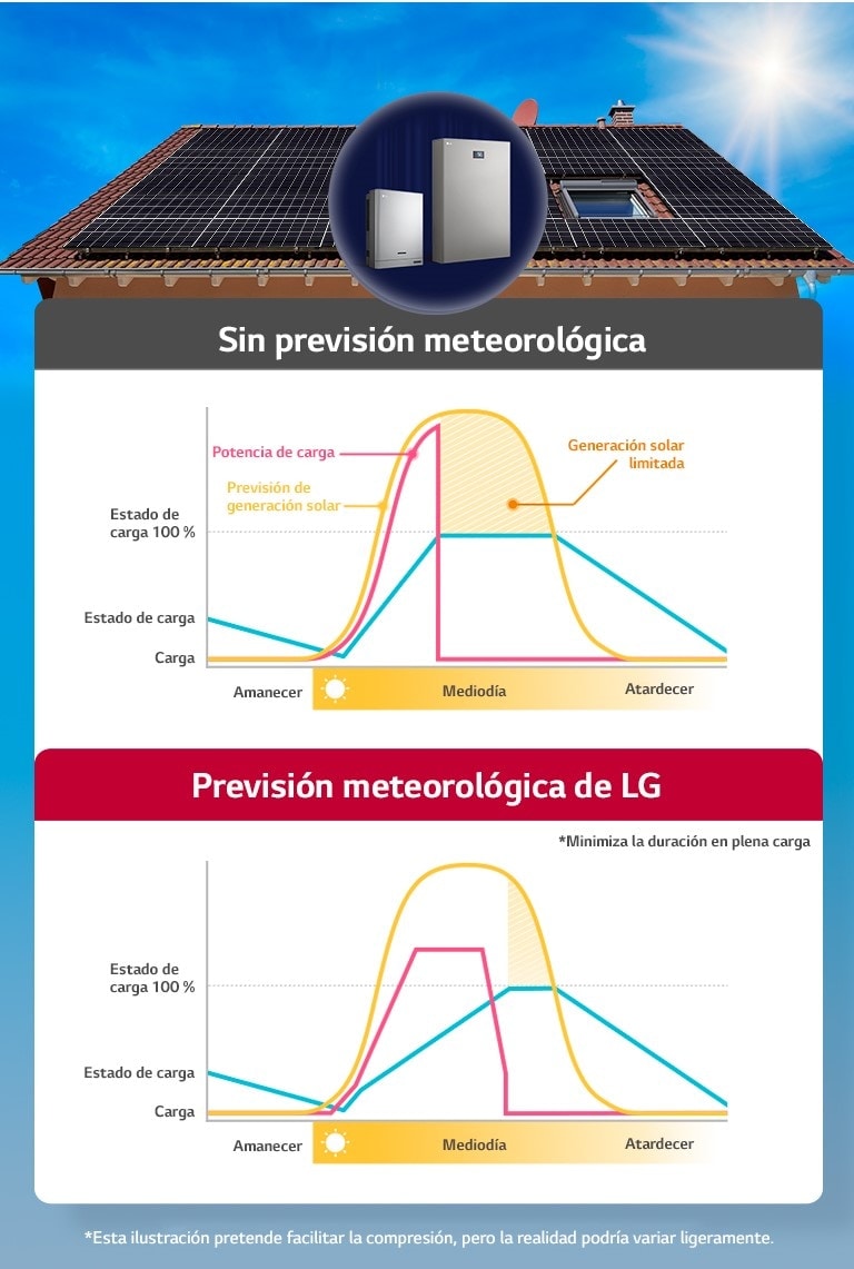 Dos gráficos comparando la potencia de carga en productos con sensores climáticos frente a productos sin sensores bajo un tejado con paneles solares instalados