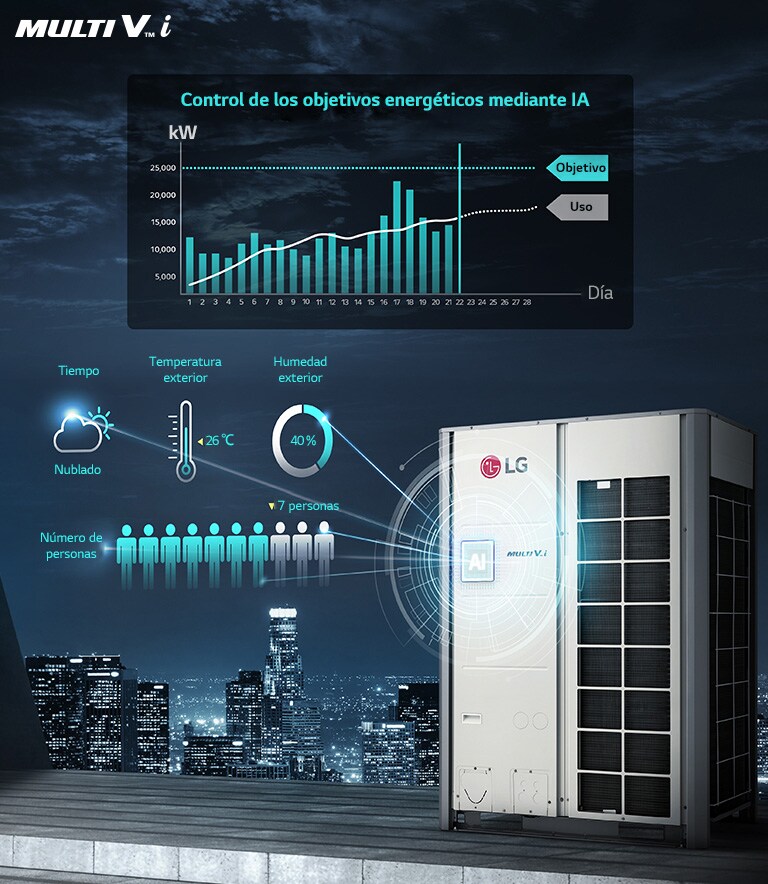 MULTI V i se ha instalado en el techo de un edificio. Junto al producto, hay un gráfico que indica la temperatura, la humedad y el número de personas. Por encima, hay un gráfico que controla y registra el uso energético fijando objetivos.