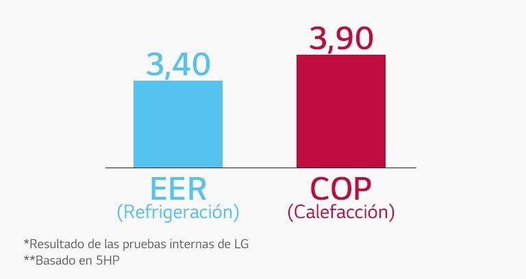 Demuestra que se puede ahorrar energía con una eficiencia alta.