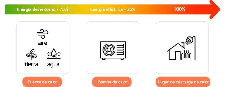 Heat pumps are able to extract as much as 75% of the energy they consume from ambient air or geothermal energy and only use 25% electricity. 