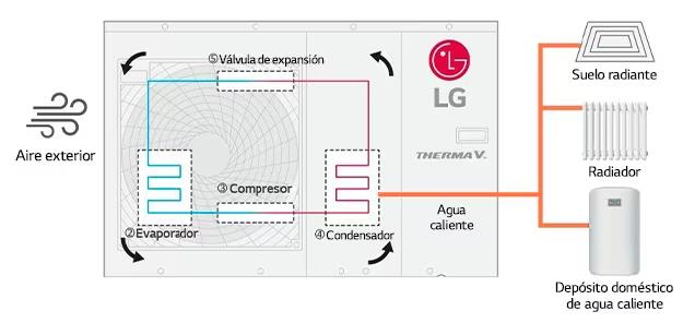 The process about heat pump how it works