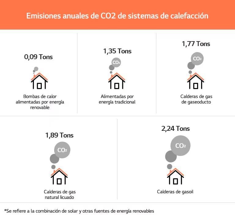 Table about annual CO2 emissions of heating systems