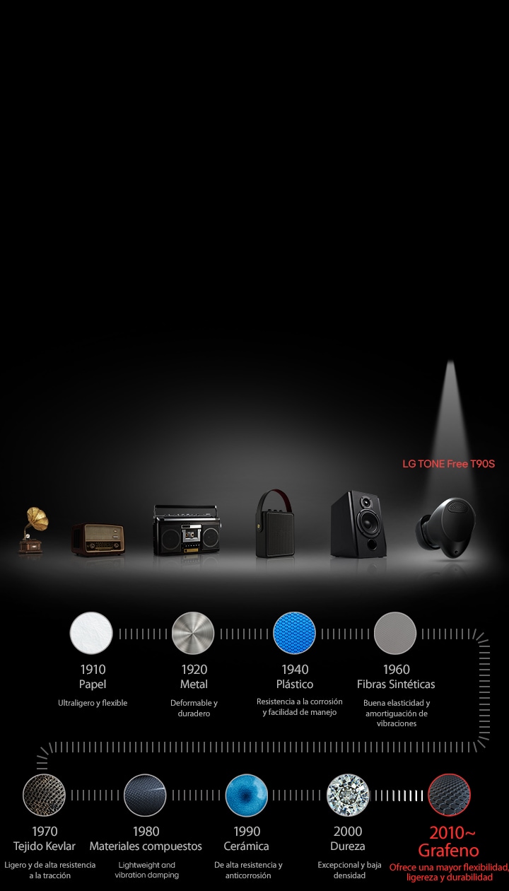 La imagen muestra una breve historia del desarrollo de los materiales para diafragmas. Desde la izquierda, se muestra un fonógrafo. A continuación, una radio, seguida de un reproductor de casetes, un altavoz portátil y un altavoz premium. A la derecha, se muestra el auricular LG TONE Free T90S con un foco. Debajo de las imágenes de los productos, se muestran iconos de los materiales de los diafragmas. De izquierda a derecha: papel, metal, plástico, fibras sintéticas, kevlar, materiales compuestos, cerámica, diamante y grafeno.