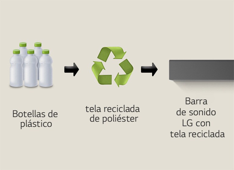 Un pictograma muestra botellas de plástico con la palabra "botellas de plástico" debajo. Una flecha del lado derecho apunta a un símbolo de reciclaje con la frase "Reborn as Polyester Jersey" debajo. Una flecha del lado derecho apunta a la parte izquierda de una barra de sonido LG con la frase "LG Soundbar with Recycled Fabric" debajo.