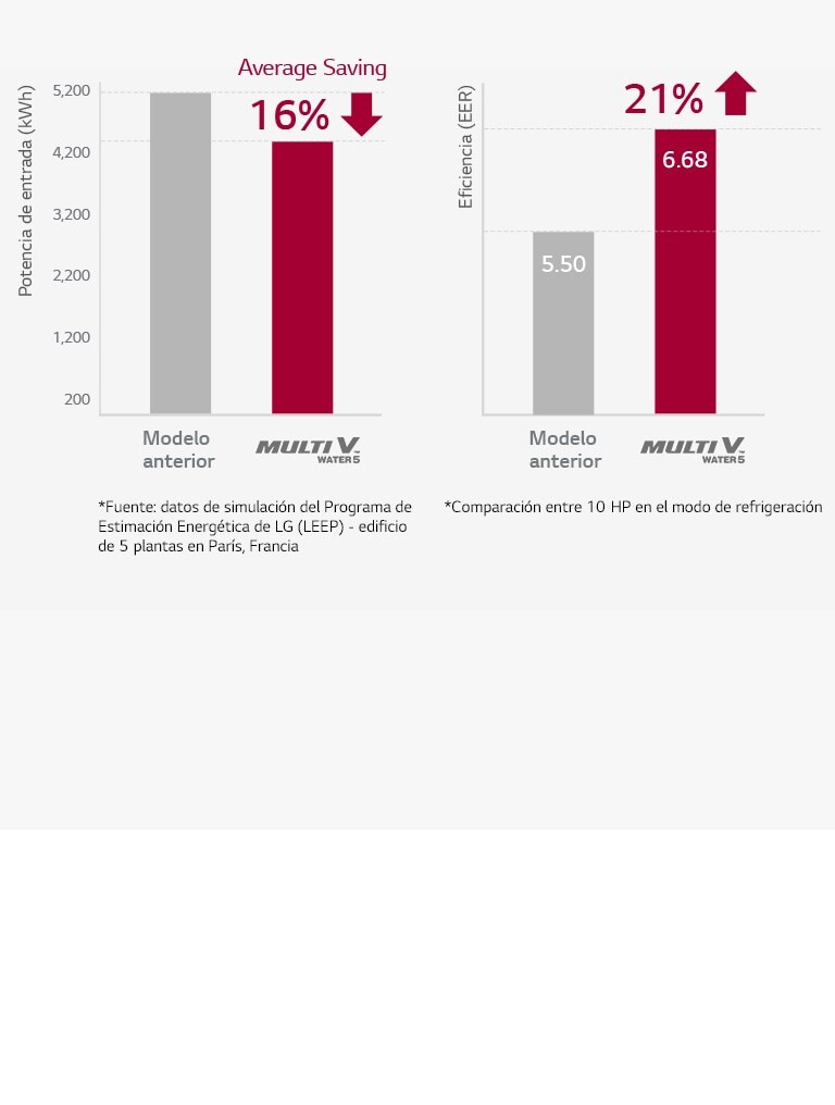Hay gráficos de barras de lado a lado. El lado izquierdo muestra que el producto MULTI V WATER 5 ha ahorrado un 16 % en comparación con las versiones anteriores de entrada de potencia. El lado derecho muestra un 21 % más de eficiencia.