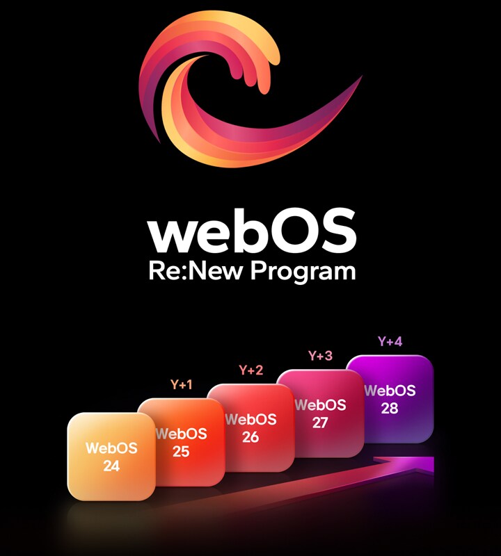 Le logo webOS survole au centre sur un fond noir et l’espace en-dessous est illuminé avec les couleurs du logo rouge, orange et jaune. Les mots « webOS Re:New Program » sont sous le logo.  Cinq rectangles de différentes couleurs sont répartis au-dessus, chacun mentionnant une année, de « webOS 24 » à « webOS 28 ». Des flèches pointant vers le haut se trouvent entre les rectangles, étiquetées de « Mise à jour 1 » à « Mise à jour 4 ».