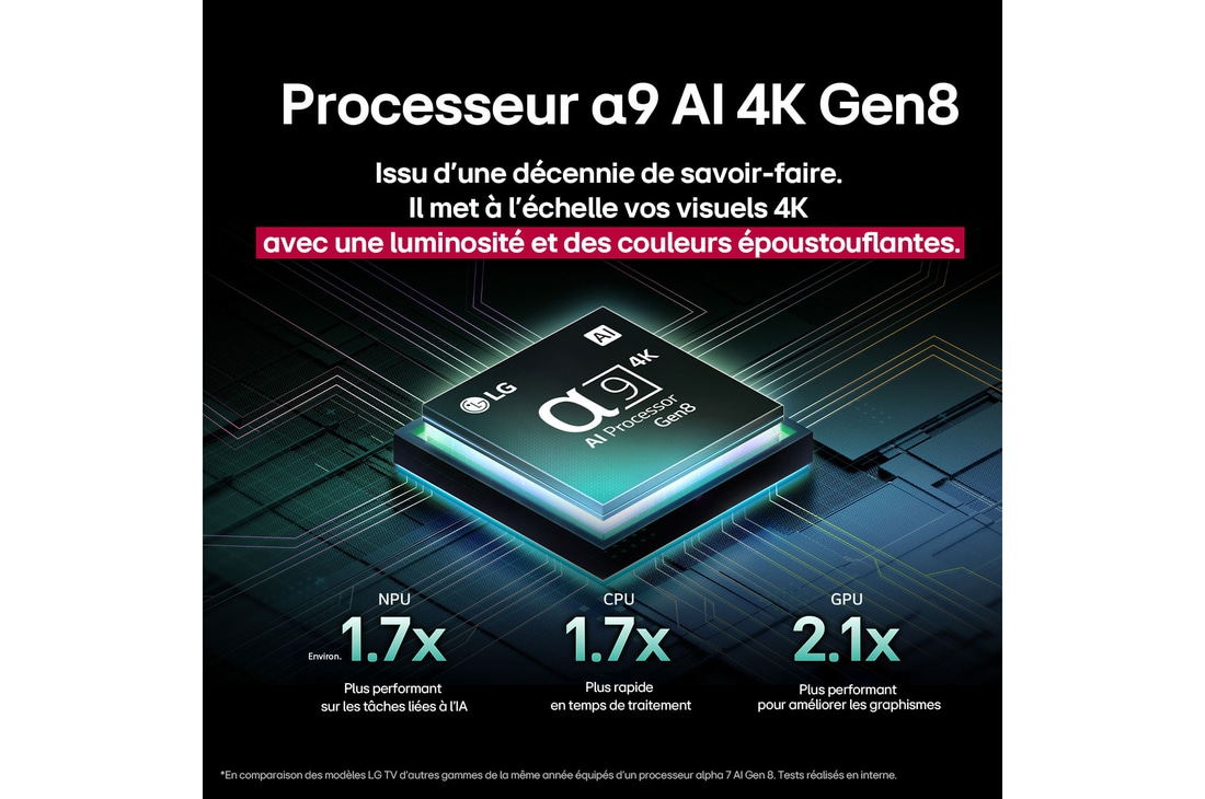 The alpha 9 AI Processor Gen8 lights up with different shades of blue and bolts of light shoot out from it highlighting its circuits. Performance statistics are visible. 1.7 times greater AI neural processing, NPU. 1.7 times faster operation, CPU. 2.1 times improved graphics, GPU.
