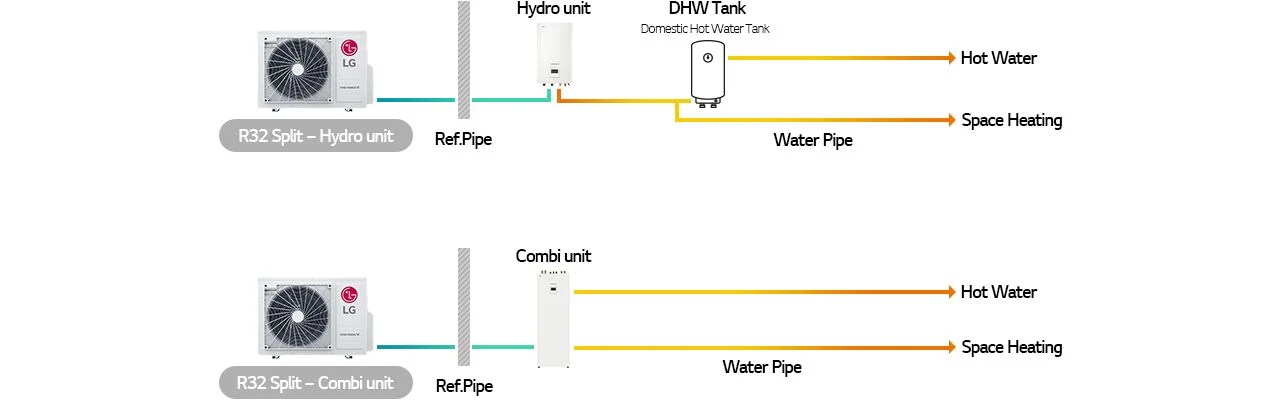 Heating flow of hydro unit and combi unit