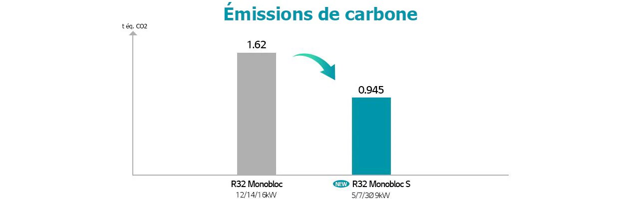 Compare carbon emission between R32 Monobloc and Monobloc S