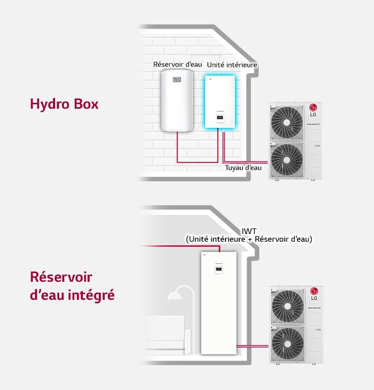 Un schéma montre la hydro box reliant les unités intérieure et extérieure avec un réservoir d’eau, tandis que le côté droit présente la connexion au réservoir d’eau intégré.