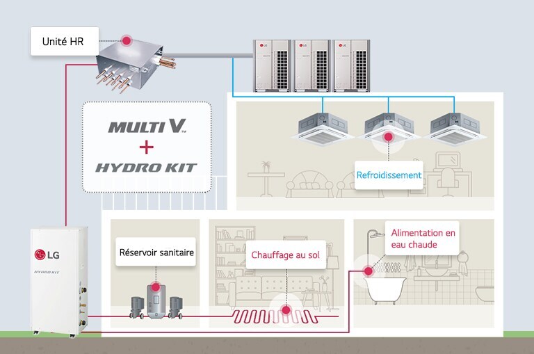 Image montrant les avantages de l’utilisation conjointe du MULTI V et du Kit Hydro.