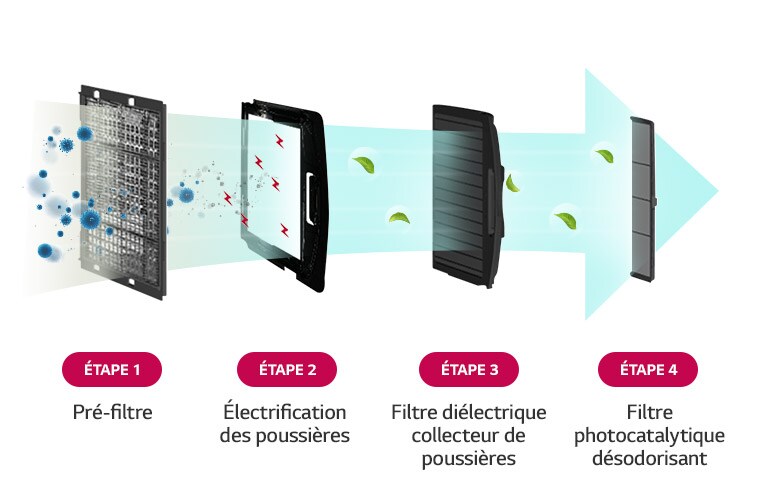 Filtre qui élimine 99,9% de poussières PM1.0