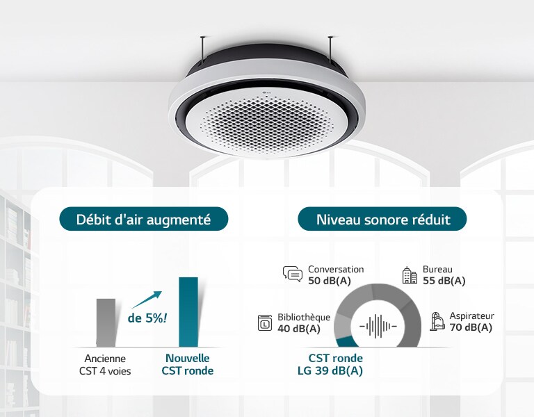 Fonctionnement silencieux, flux d'air puissant