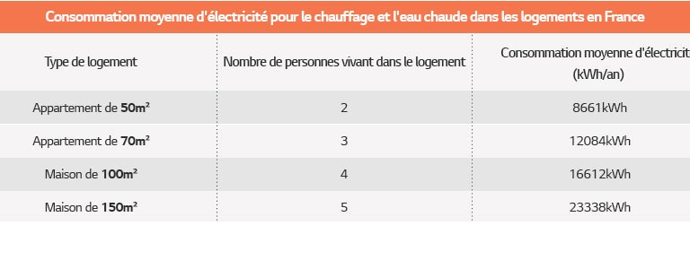 Tableau de la consommation moyenne d'électricité pour le chauffage et l'eau chaude dans les foyers en France