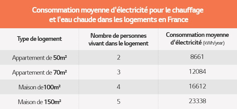 Tableau de la consommation moyenne d'électricité pour le chauffage et l'eau chaude dans les foyers en France