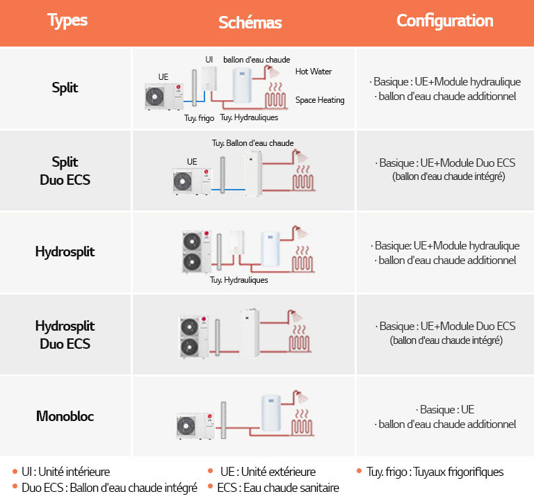 Tableau des types, schémas et configurations des pompes à chaleur LG 