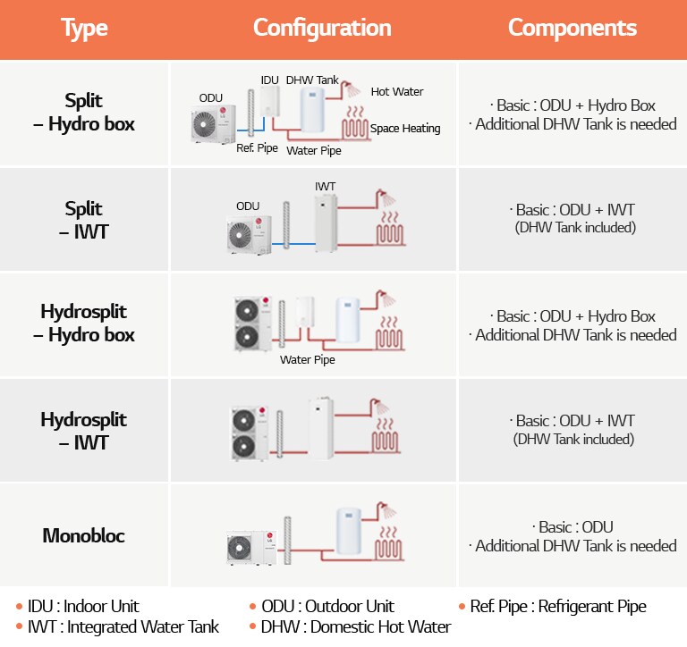 Table about type, configuration and components of different LG Heat pumps