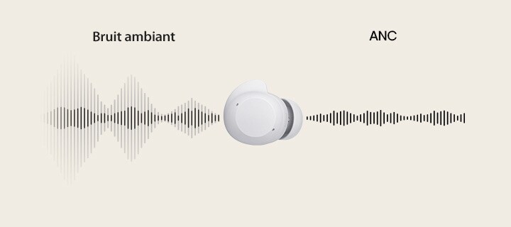 Une unité d’écouteurs blancs est placée au centre et des ondes sonores passent à travers l’écouteur de gauche à droite, montrant le bruit ambiant par rapport à la réduction de bruit active (ANC)