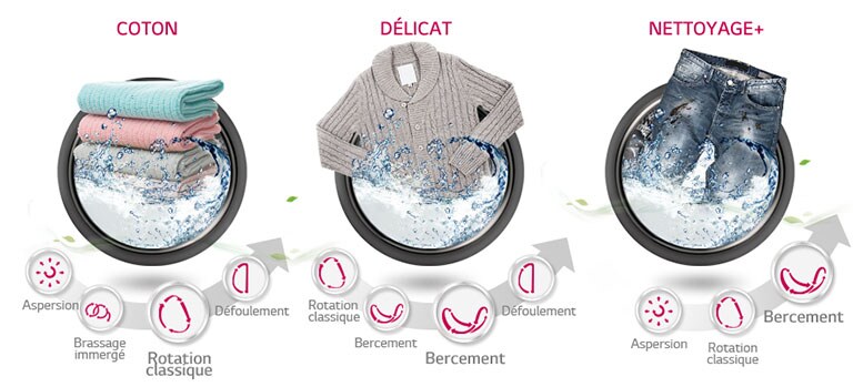 Différents mouvements en fonction du linge