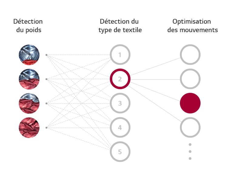 Qu'est-ce que la technologie AI DD™ ?