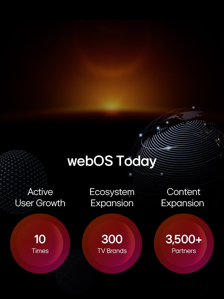 Description of LG webOS, Active user growh-10 times, Ecosystem Expansion - 300 TV Brands, Content expansion- 3,500+ partners	