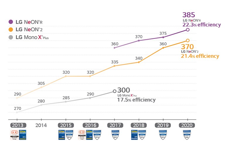 Minh họa biểu đồ hiệu suất các sản phẩm điện mặt trời của LG. Hiệu suất của NeONR được cải thiện 22,3% và NeON 2 là 21,4%.