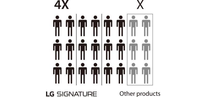 Image explaining that the number of engineers involved in developing LG SIGNATURE Refrigerator is four times more than others