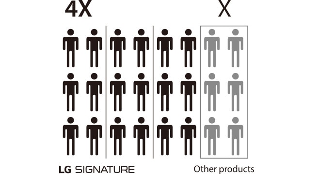 Image explaining that the number of engineers involved in developing LG SIGNATURE Refrigerator is four times more than others