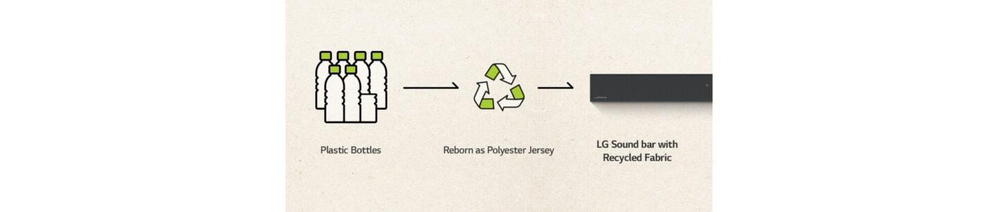 A picture simply explaining how LG's soundbars are made out of recycled plastic bottles