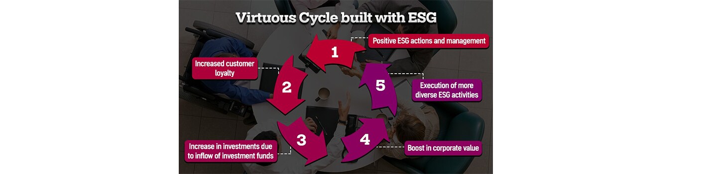 A diagram showing the five stages of the ESG virtuous cycle.