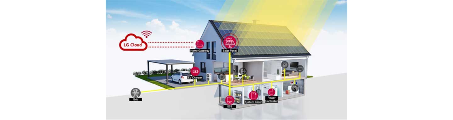 A diagram illustrating how LG has applied various smart solutions to enhance home energy efficiency through its commitment to sustainability.