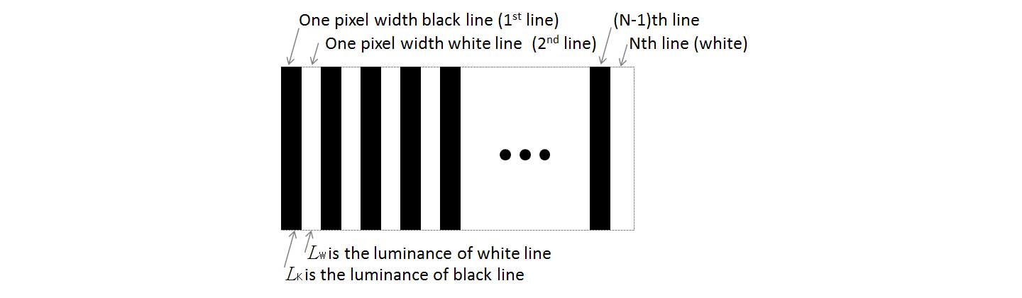 A diagram explaining the Contrast Modulation method that indicates pixel width and the luminance level of black and white lines