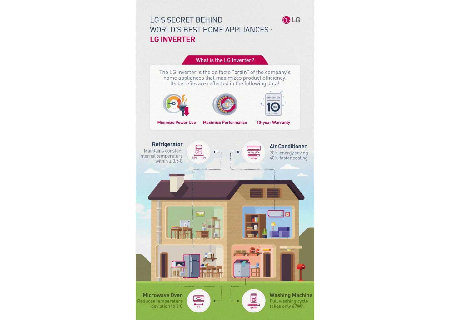 An infographic to introduce the LG Inverter technology incorporated in its home appliances including refrigerators, air conditioners, microwave ovens and washing machines