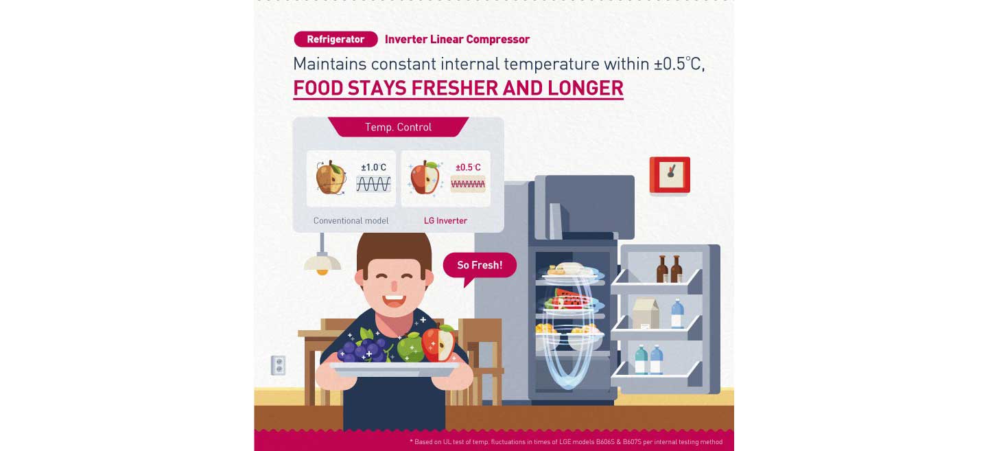 An infographic explaining the main benefits of LG’s Inverter Linear Compressor for its refrigerators