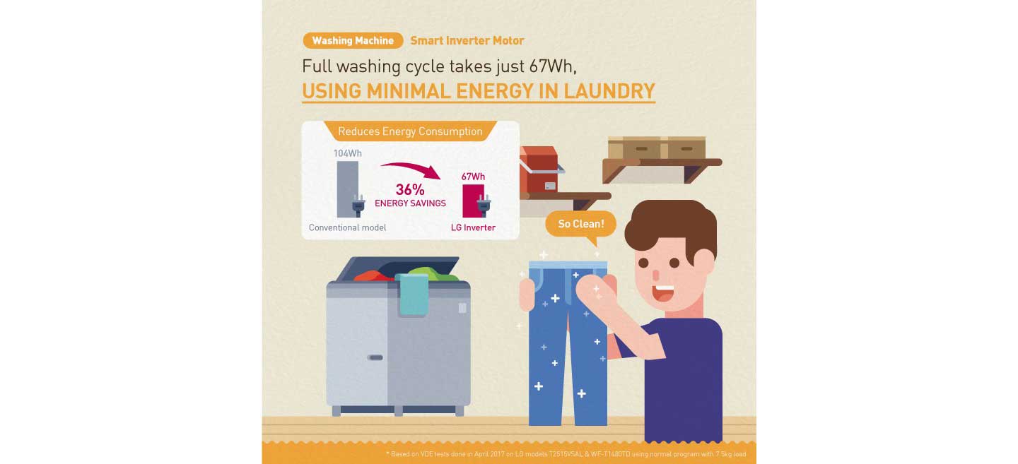 An infographic to elaborate on the main benefits of LG’s Smart Inverter Motor technology for its washing machines