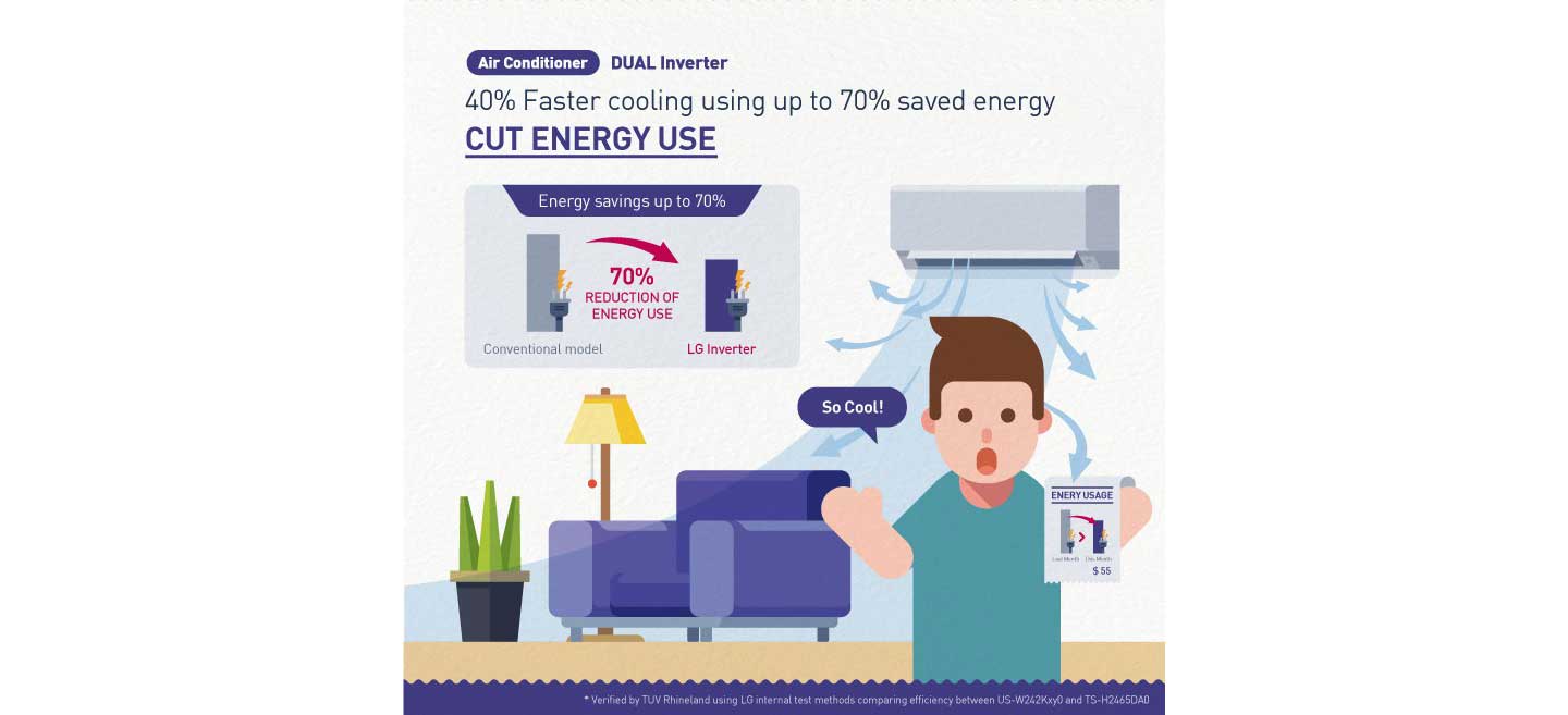 An infographic to elaborate on the main benefits of LG’s Dual Inverter technology for its air conditioning solutions