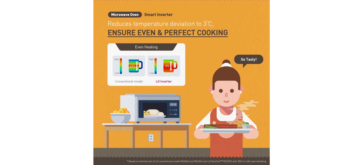 An infographic to elaborate on the main benefits of LG’s Smart Inverter technology for its washing machines