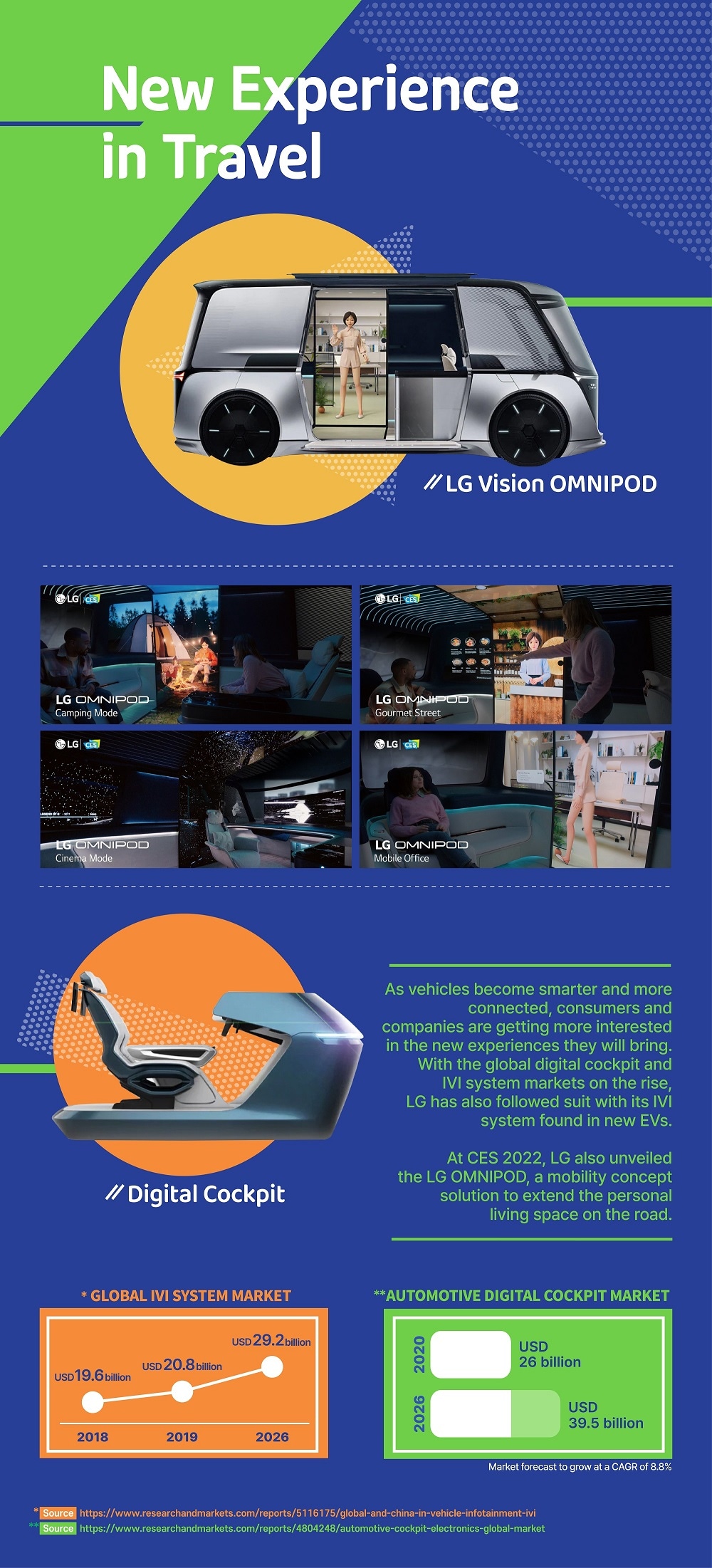 An overall look of the story related to future vehicle with photos of LG Omnipod and Digital Cockpit as well as some graphs that describe the anticipated market growth of IVI system and automotive digital cockpit