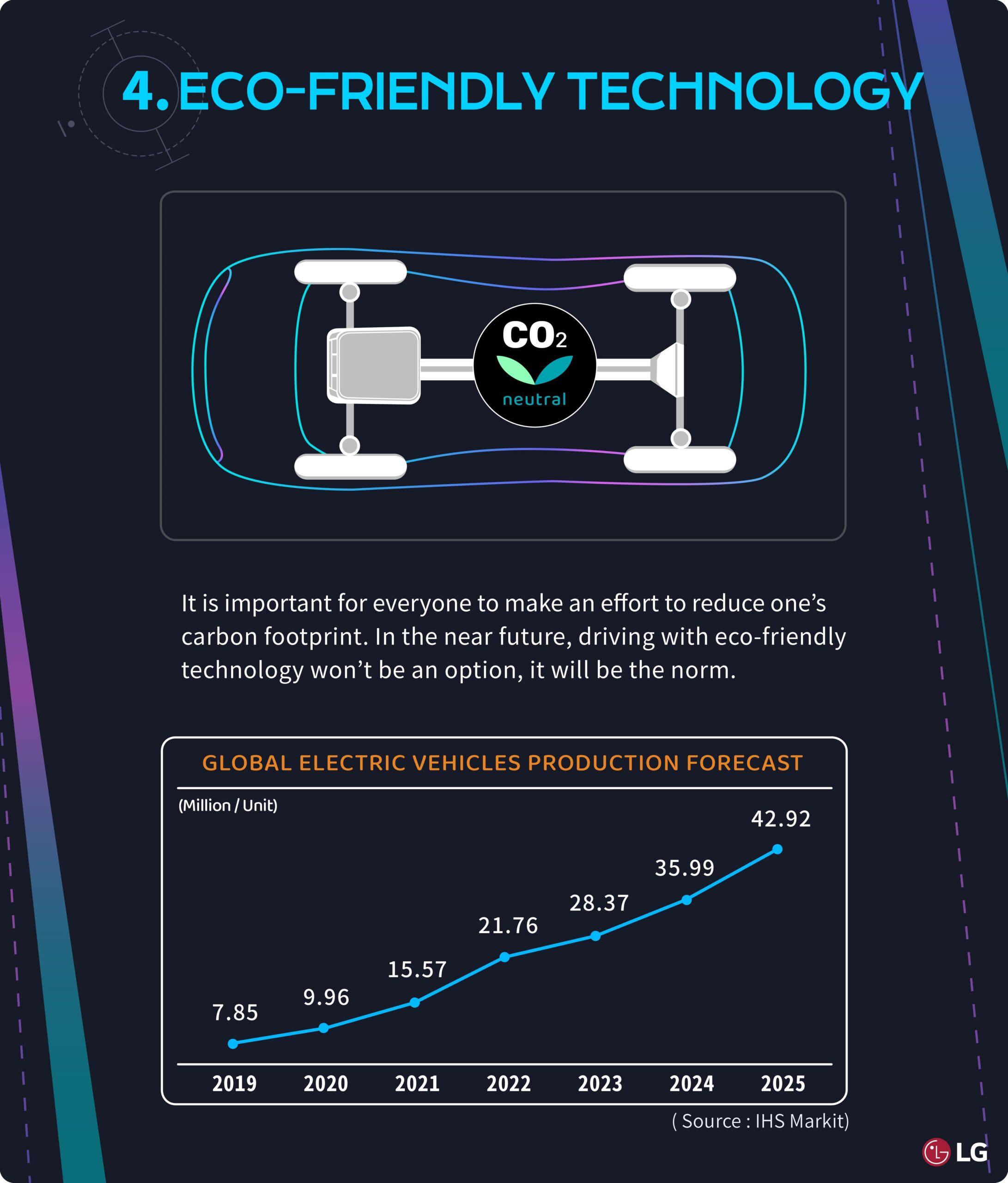 The page explaining LG’s eco-friendly vehicle technology with a line graph showing the global electric vehicle production forecast.