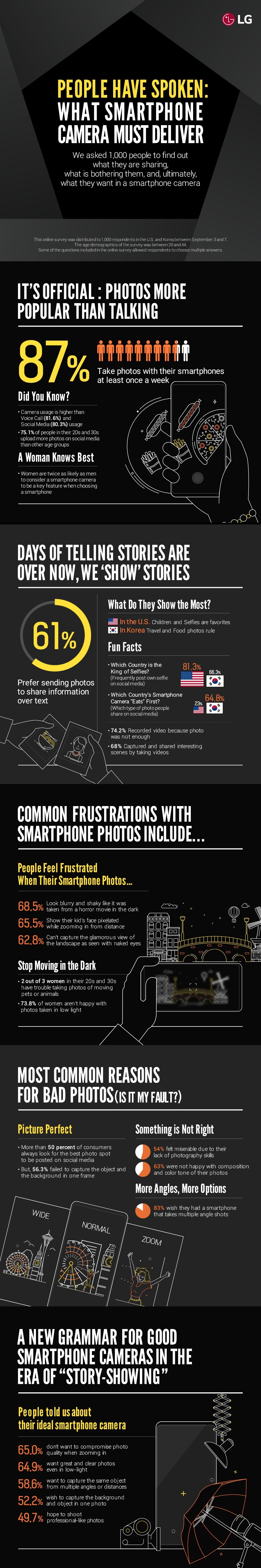 This infographic titled, “People Have Spoken: What Smartphone Camera Must Deliver,” shows LG’s consumer survey results around usage habits, perceptions and the ideal functions when it comes to using smartphone cameras.