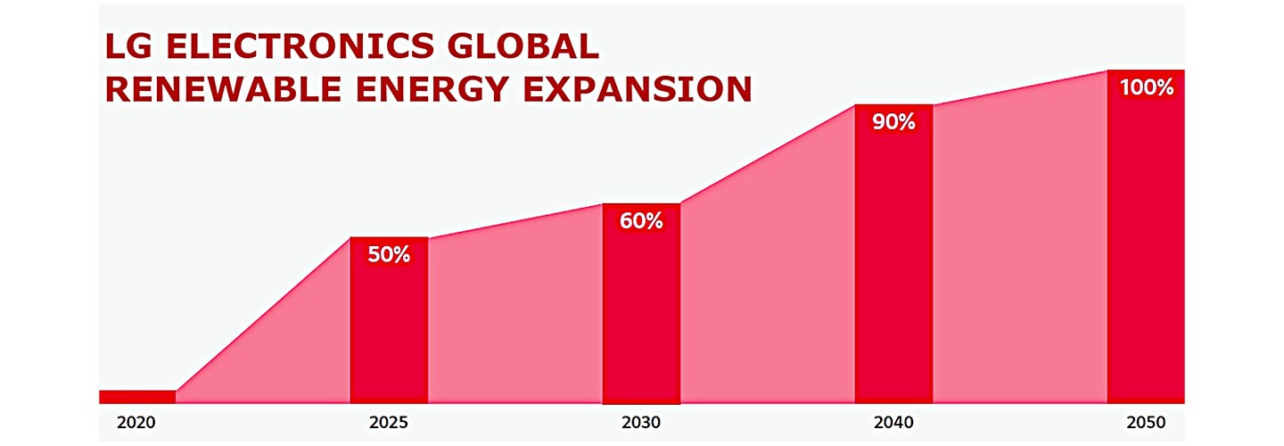 LG Pledges Transition to 100 Percent Renewable Energy by 2050