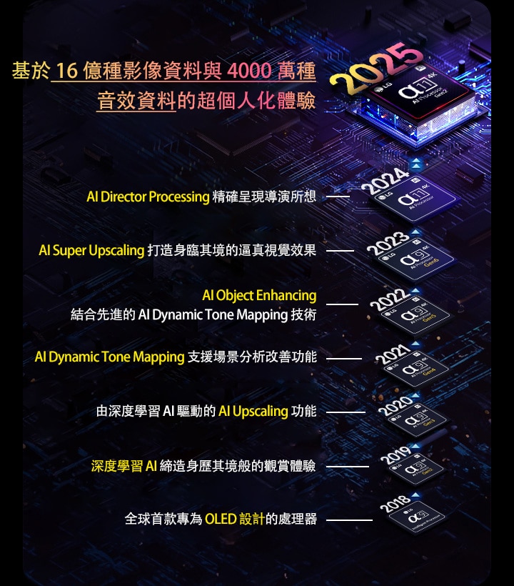 展示從 2018 年至今每一代 alpha AI 處理器的演變。嵌入式文字展示每年推出的處理器創新或升級，並以最新版本收結，同時指出後者能實現基於 16 億種影像資料與 4000 萬種音效資料的超個人化體驗。