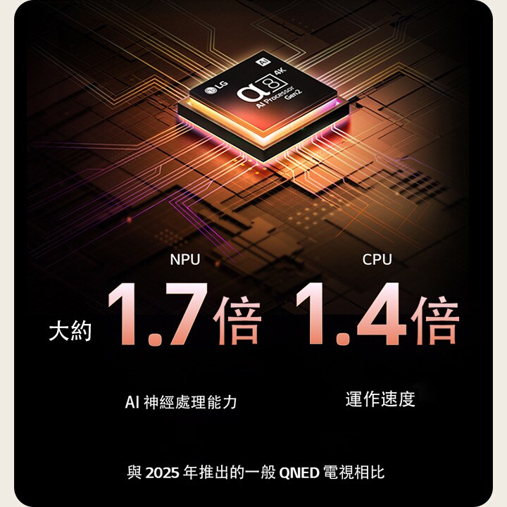 alpha 8 Gen2 AI 處理器發出橙色和粉色光芒,並從中發射出彩色的閃電。標題說明處理器如何提供 4K 品質、驚人的色彩與亮度。影像文字內容為約 NPU 1.7 倍更強大的 AI 神經處理及 CPU 1.4 倍更快運行速度。