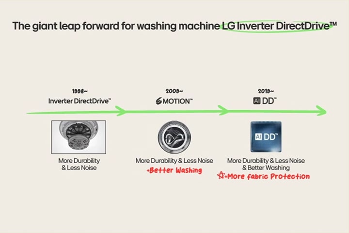 將依序展示 LG 直驅式變頻、妙手 6 重洗和 AI DD 的開發情況。	