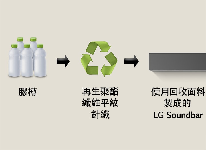 圖像顯示膠樽，下方有「膠樽」字樣。右側箭咀指向回收符號，下方有「再生聚酯纖維平紋針織」字樣。右側箭咀指向 LG soundbar 的左側部分，下方有「使用回收面料製成的 LG Soundbar」字樣。