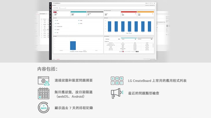 圖像列出可在 LG ConnectedCare DMS 中檢視的五個畫面