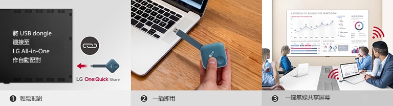 當中包括總共 3 個步驟的圖片，用於安裝 One:Quick Share USB 裝置和共享個人螢幕。 第一張圖片是配對 USB 裝置與 LG 顯示器；第二張圖片說明有人拿著 USB 裝置，嘗試連接至個人電腦；最後一張圖片是最後人們進行會議，將 USB 適配裝置連接至手提電腦，與牆上的 LAEC 共享螢幕。