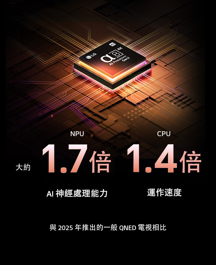 alpha 8 Gen2 AI 處理器發出橙色和粉色光芒,並從中發射出彩色的閃電。標題說明處理器如何提供 4K 品質、驚人的色彩與亮度。影像文字內容為約 NPU 1.7 倍更強大的 AI 神經處理及 CPU 1.4 倍更快運行速度。