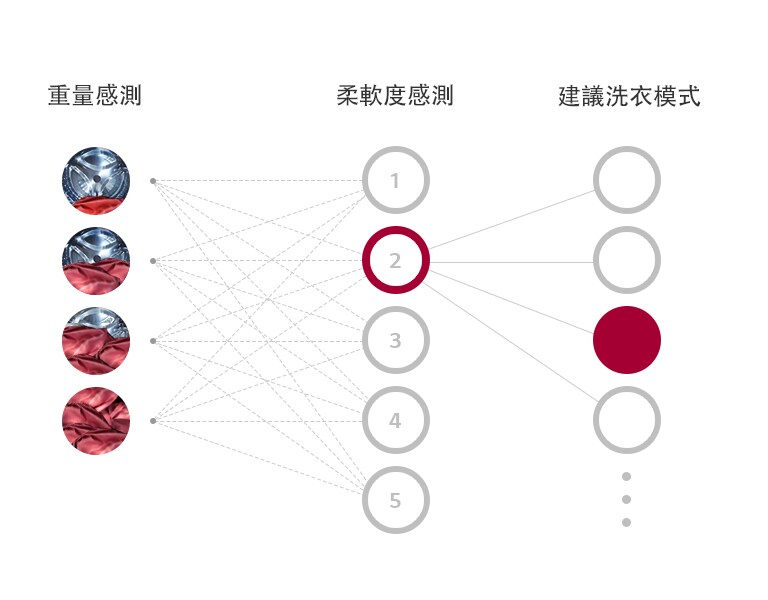 衣物重量和柔軟度感測器建議洗衣模式,高亮顯示選項2作為最佳模式。